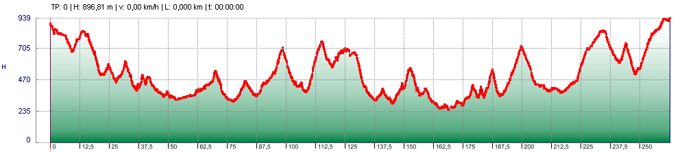 Höhenprofil West-Runde