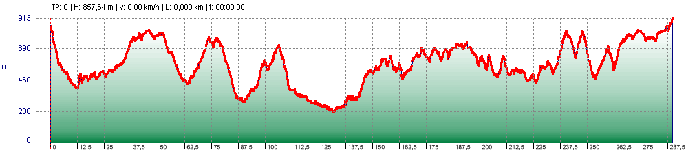 Höhenprofil Ost-Runde