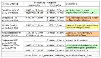 Reifen-Laufleistungen.JPG